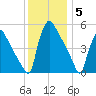 Bridgeport tide chart for Friday, December 5, 2025