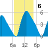 Bridgeport tide chart for Saturday, December 6, 2025