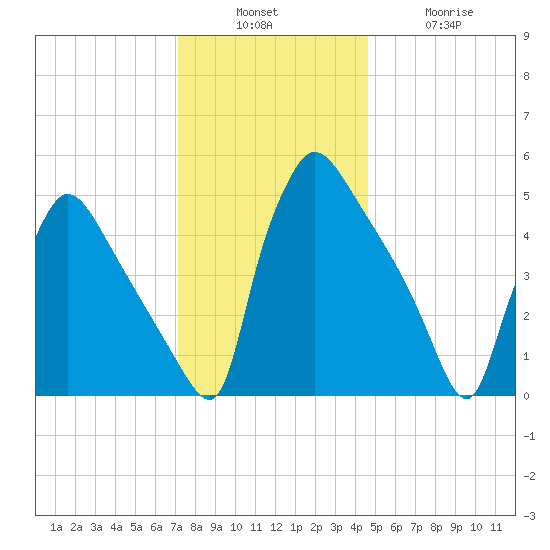 Bridgeport tide chart for Sunday, December 7, 2025
