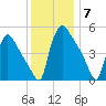 Bridgeport tide chart for Sunday, December 7, 2025