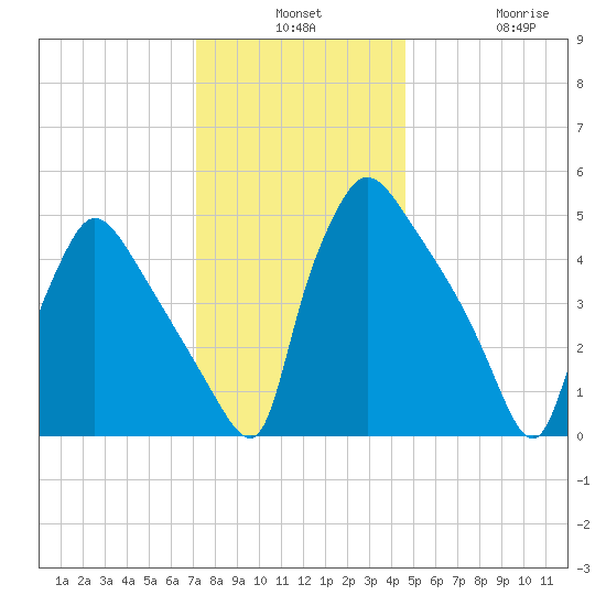 Bridgeport tide chart for Monday, December 8, 2025