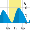 Bridgeport tide chart for Monday, December 8, 2025