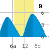 Bridgeport tide chart for Tuesday, December 9, 2025