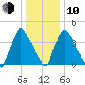 Bridgeport tide chart for Saturday, January 10, 2026
