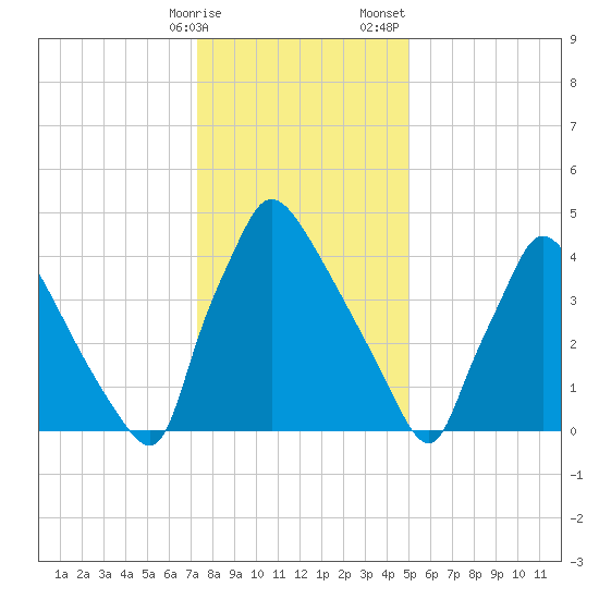 Bridgeport tide chart for Friday, January 16, 2026