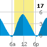 Bridgeport tide chart for Saturday, January 17, 2026