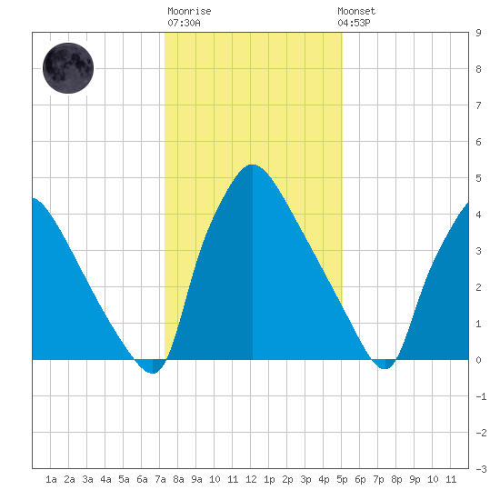 Bridgeport tide chart for Sunday, January 18, 2026