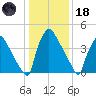 Bridgeport tide chart for Sunday, January 18, 2026