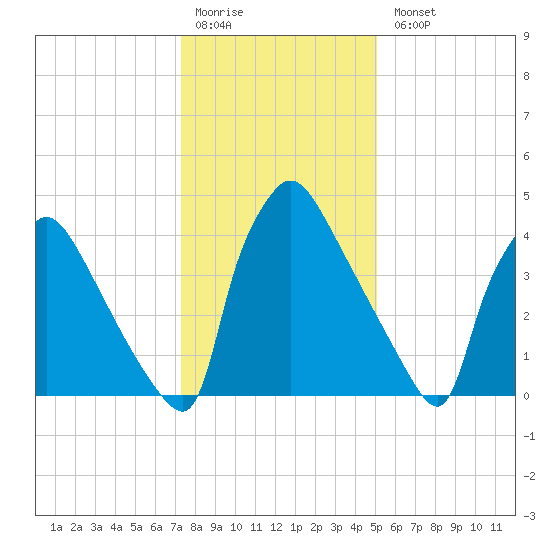 Bridgeport tide chart for Monday, January 19, 2026