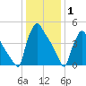 Bridgeport tide chart for Thursday, January 1, 2026