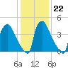 Bridgeport tide chart for Thursday, January 22, 2026