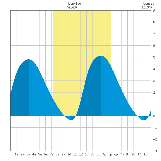 Bridgeport tide chart for Friday, January 23, 2026