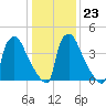 Bridgeport tide chart for Friday, January 23, 2026