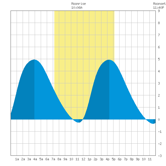 Bridgeport tide chart for Saturday, January 24, 2026