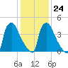 Bridgeport tide chart for Saturday, January 24, 2026