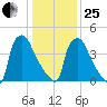 Bridgeport tide chart for Sunday, January 25, 2026