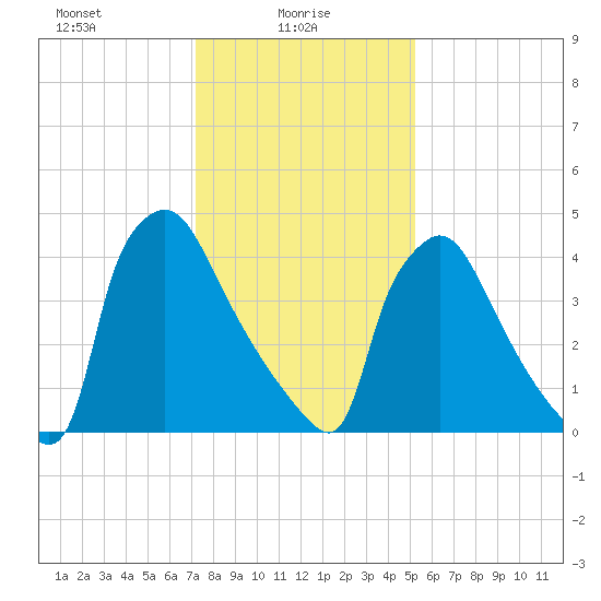 Bridgeport tide chart for Monday, January 26, 2026