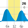 Bridgeport tide chart for Monday, January 26, 2026