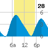 Bridgeport tide chart for Wednesday, January 28, 2026