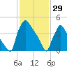 Bridgeport tide chart for Thursday, January 29, 2026