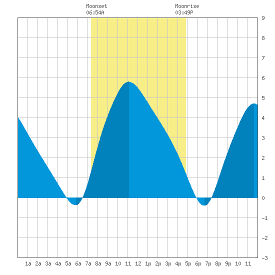 Bridgeport tide chart for Friday, January 2, 2026