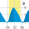 Bridgeport tide chart for Friday, January 2, 2026
