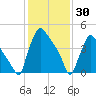 Bridgeport tide chart for Friday, January 30, 2026