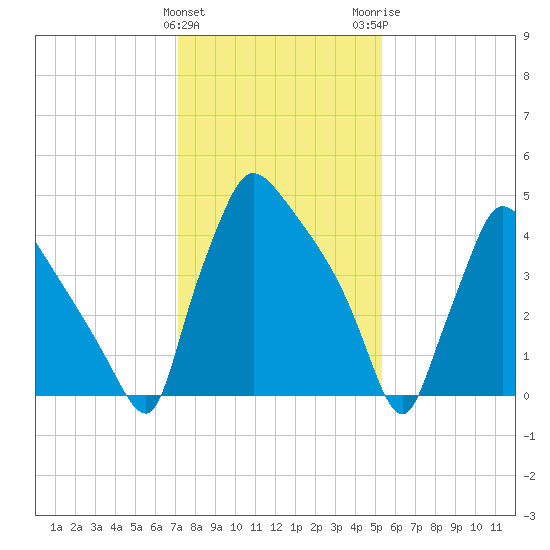 Bridgeport tide chart for Saturday, January 31, 2026