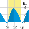 Bridgeport tide chart for Saturday, January 31, 2026