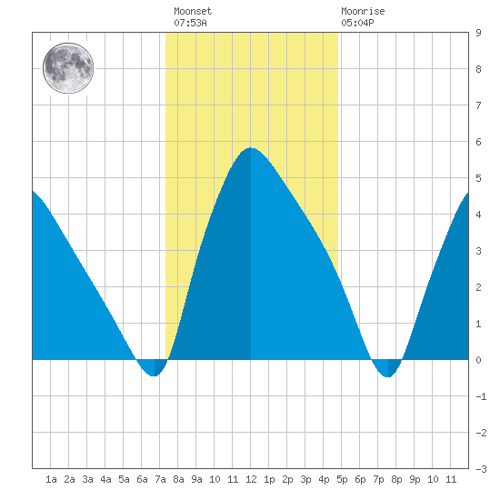 Bridgeport tide chart for Saturday, January 3, 2026