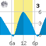 Bridgeport tide chart for Saturday, January 3, 2026