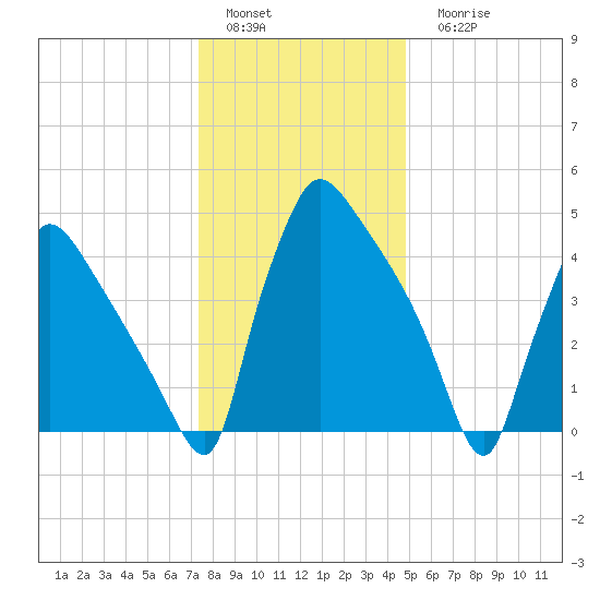 Bridgeport tide chart for Sunday, January 4, 2026
