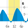 Bridgeport tide chart for Tuesday, January 6, 2026