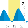 Bridgeport tide chart for Wednesday, January 7, 2026
