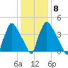 Bridgeport tide chart for Thursday, January 8, 2026