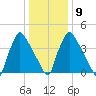 Bridgeport tide chart for Friday, January 9, 2026