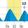 Bridgeport tide chart for Thursday, February 12, 2026