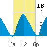 Bridgeport tide chart for Monday, February 16, 2026