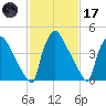 Bridgeport tide chart for Tuesday, February 17, 2026