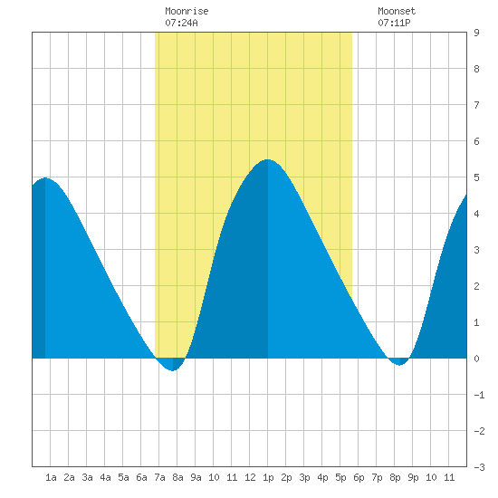 Bridgeport tide chart for Wednesday, February 18, 2026