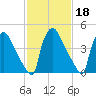Bridgeport tide chart for Wednesday, February 18, 2026