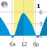 Bridgeport tide chart for Sunday, February 1, 2026