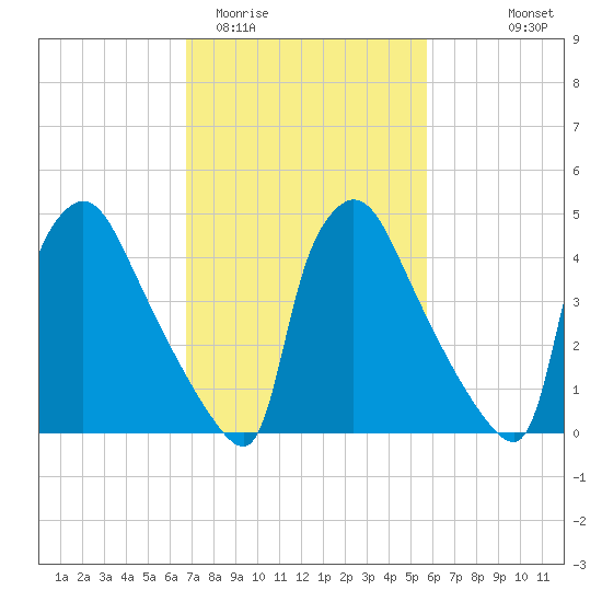 Bridgeport tide chart for Friday, February 20, 2026