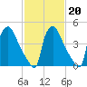 Bridgeport tide chart for Friday, February 20, 2026