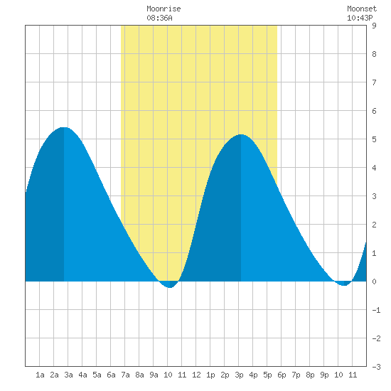 Bridgeport tide chart for Saturday, February 21, 2026