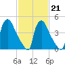 Bridgeport tide chart for Saturday, February 21, 2026