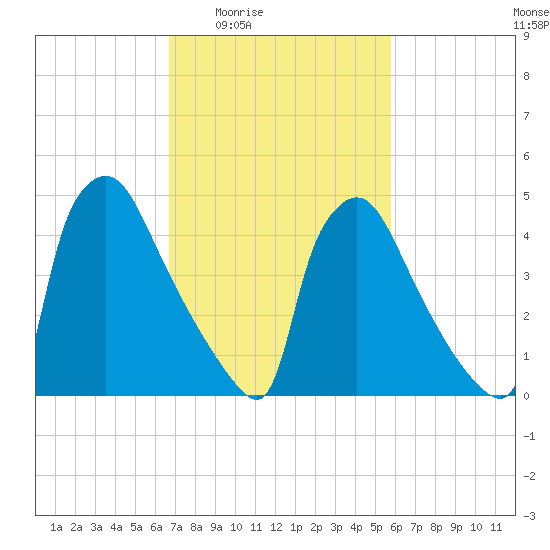 Bridgeport tide chart for Sunday, February 22, 2026