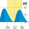 Bridgeport tide chart for Sunday, February 22, 2026