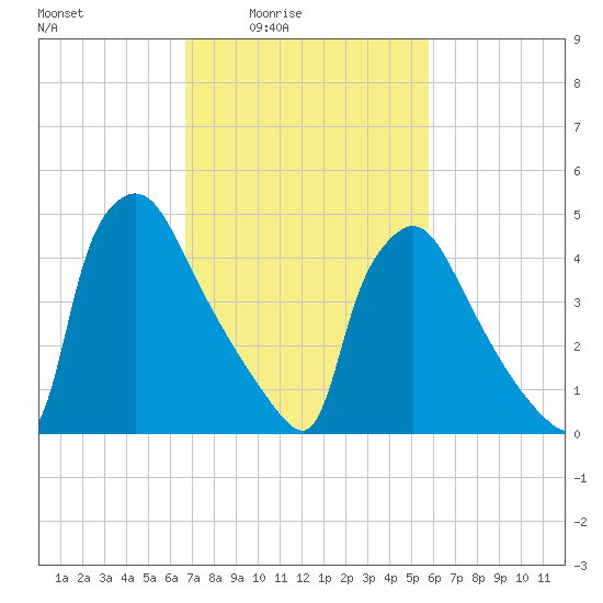 Bridgeport tide chart for Monday, February 23, 2026