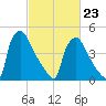 Bridgeport tide chart for Monday, February 23, 2026